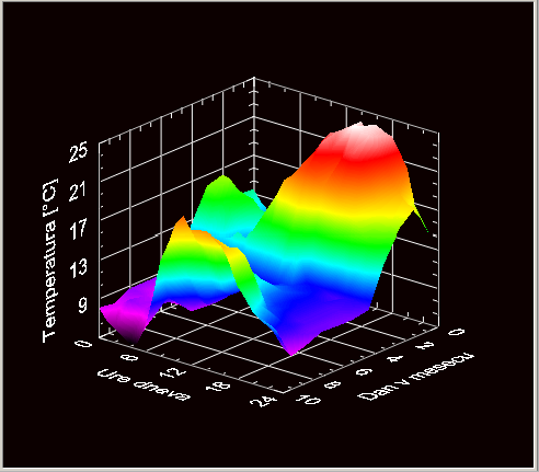 3D graf temperatura